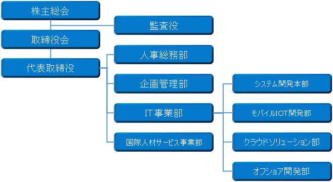 イーテック情報システムズ 会社組織図